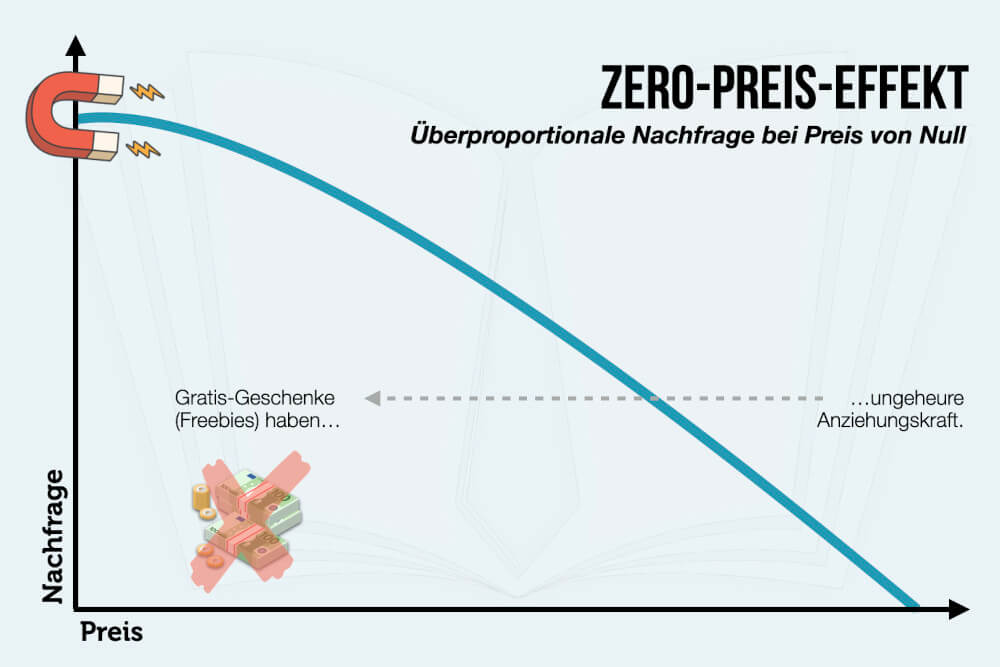 Zero-Price-Effekt einfach erklärt: Psychologie + Beispiele