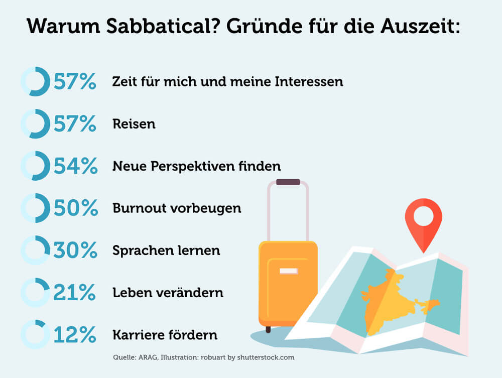 Auslandsjahr Sabbatical Gruende Übersicht