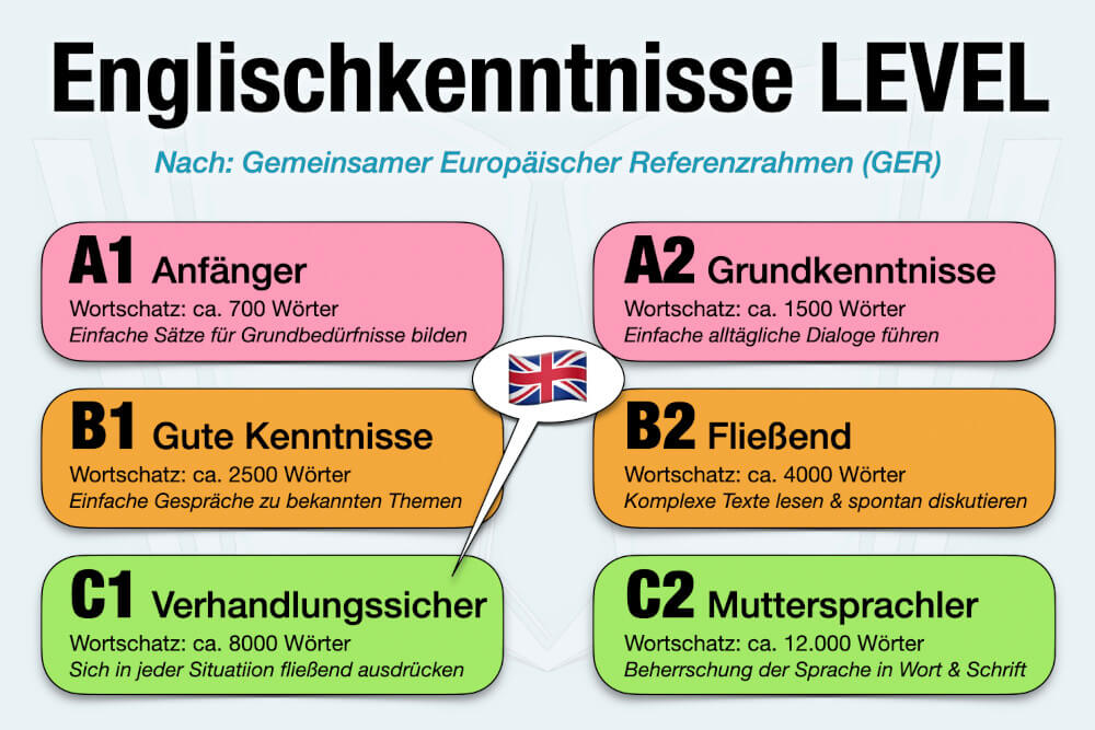 Englischkenntnisse Lebenslauf Angeben Ger A1 A2 B1 B2 C1 C2 Sprachlevel