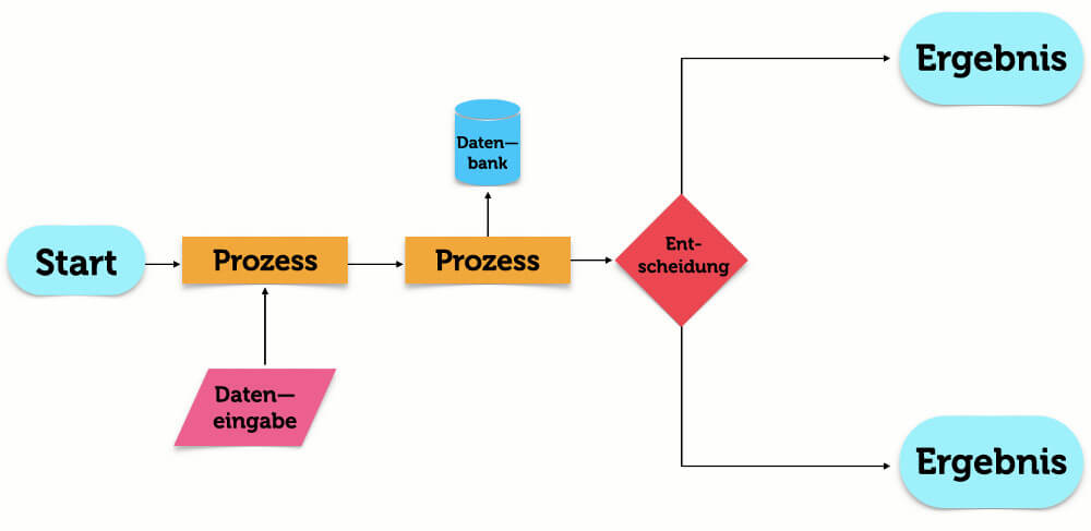 Flussdiagramm Erstellen Beispiel Vorlage Symbole Schritte Prozesse Tipps Grafik