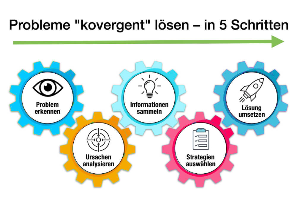 Konvergentes Denken Problemlösung 5 Schritte Logisch Linear