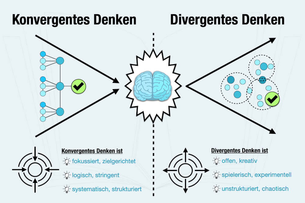 Konvergentes Denken Divergentes Denken Definition Unterschied Beispiel Bedeutung