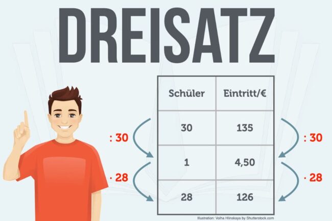 Dreisatz: Einfach berechnen mit Beispielen + Formel