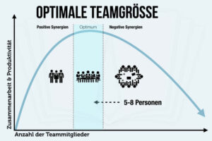 Optimale Teamgroesse Anzahl Team Studie