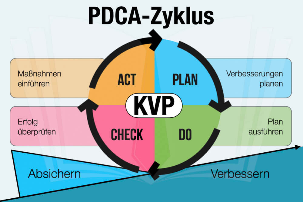 KVP: Bedeutung, Ziele, Methoden + Beispiele