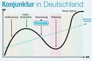 Konjunktur In Deutschland Definition Einfach Erklaert Phasen Beispiele Wirtschaft Aktuell Synonym Indikator Zyklus Tabelle