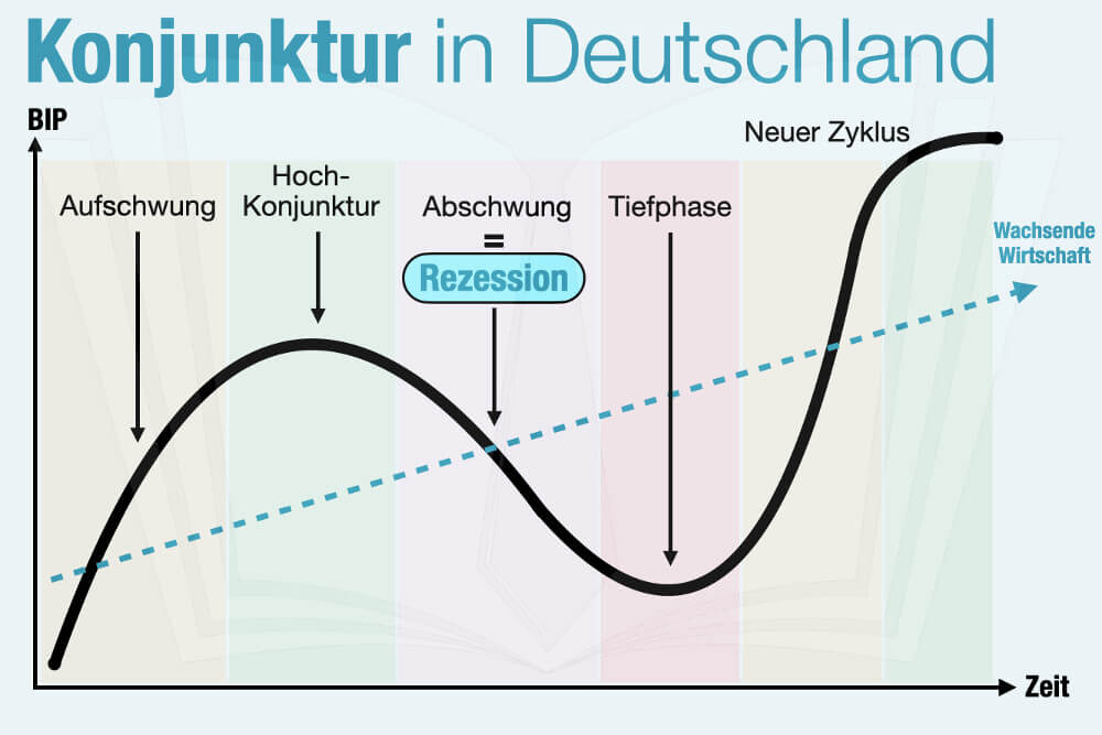 Konjunktur in Deutschland: Definition, Phasen & Indikator