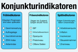 Konjunkturindikatoren Beispiele Tabelle Definition Fruehindikatoren Praesenzindikatoren Spaetindikatoren Deutschland