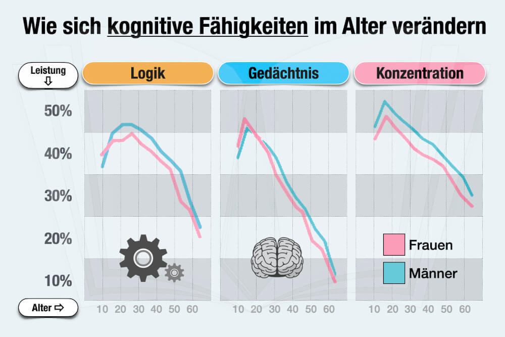 Kognitive Fähigkeiten Alter Abnehmen Grafik