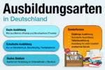 Ausbildungsarten Deutschland Ueberblick Beispiele Berufe