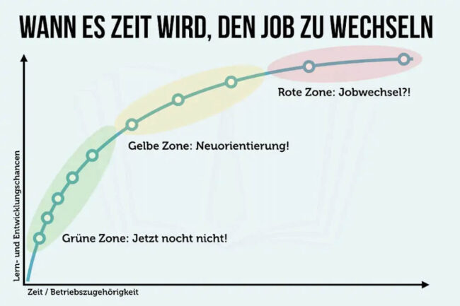 Stellenwechsel: Gründe und richtiger Zeitpunkt