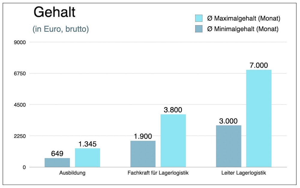 Was Verdient Eine Fachkraft Fuer Lagerlogistik Gehalt Verdienst