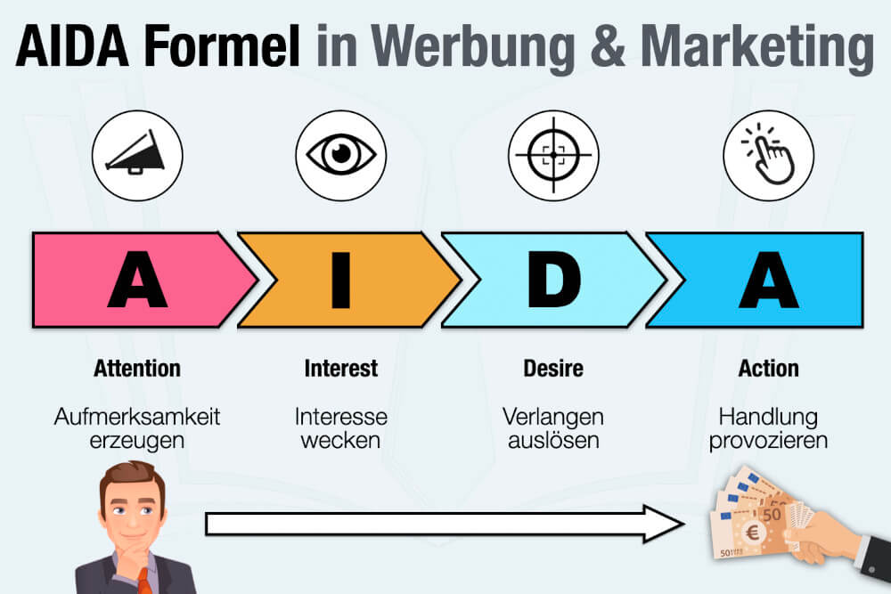 Aida Formel Beispiele Deutsch Bedeutung Werbung Marketing