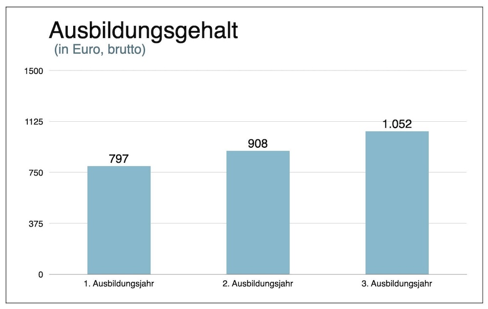 Ausbildungsgehalt Tourismuskaufmann Tourismuskaufmann