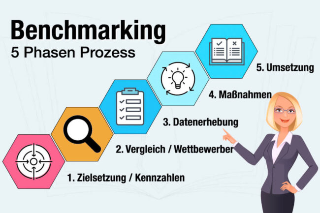 Benchmarking: Einfach erklärt – 5 Arten, 5 Phasen, Risiken