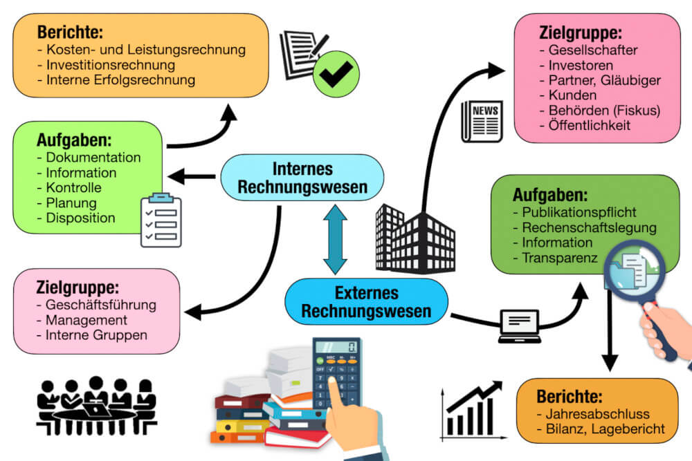 Internes Rechnungswesen Mindmap Aufgaben Zielgruppe Berichte Externes Rechnungswesen