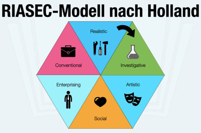 RIASEC-Modell