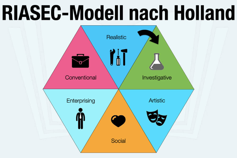 Riasec Modell Test Einfach Erklaert Beispiele Berufe Liste John L Holland