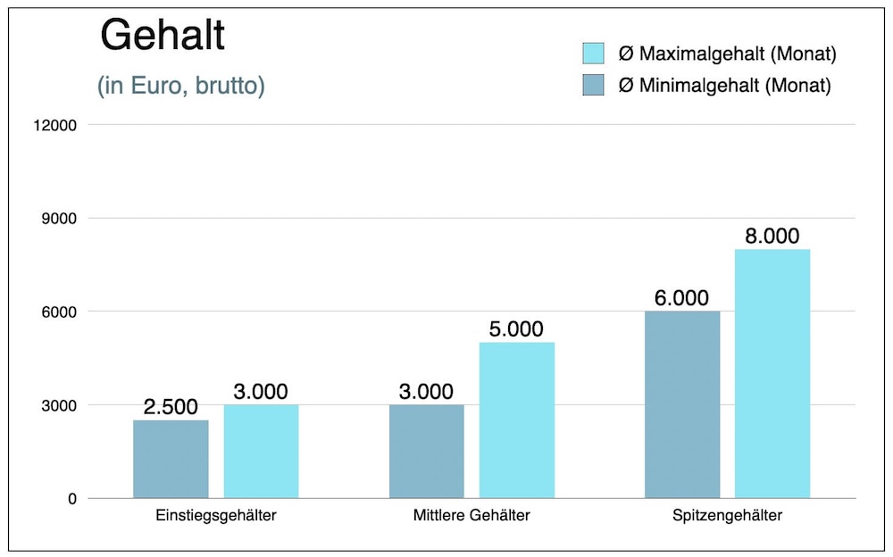 Soldat Gehalt Bundeswehr Sold