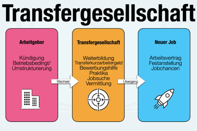 Transfergesellschaft: Bedeutung + Vor- und Nachteile