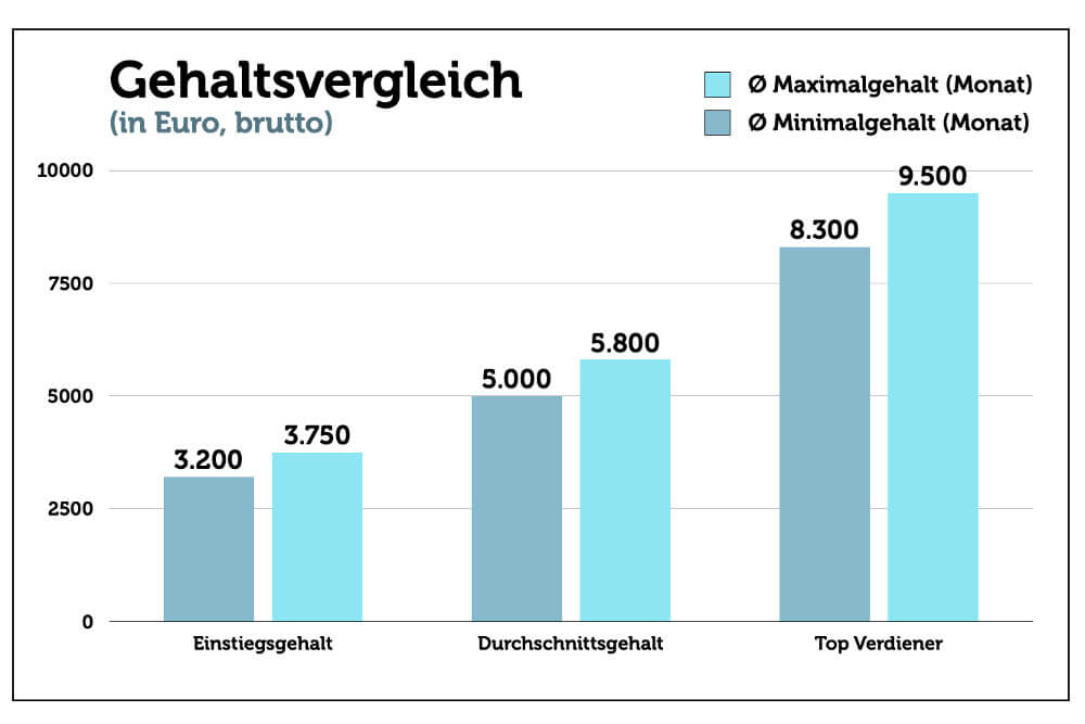 Vorstandsassitent Gehalt Bezahlung Einstieg Aufgaben Voraussetzungen Jobs