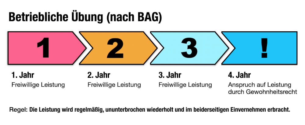Betriebliche Übung Gewohnheitsrecht Ablauf Schema 3 Jahres Regel Beispiel