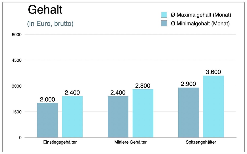 Was Verdienen Podologen Gehalt Einkommen