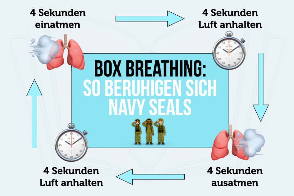 Atemtechnik Übung Box Breathing Richtig Atmen Breathwork