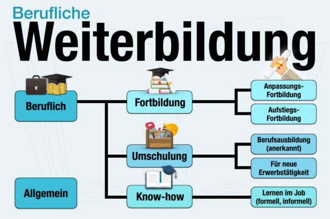 Berufliche Weiterbildung: Kurse, Beispiele & Förderung