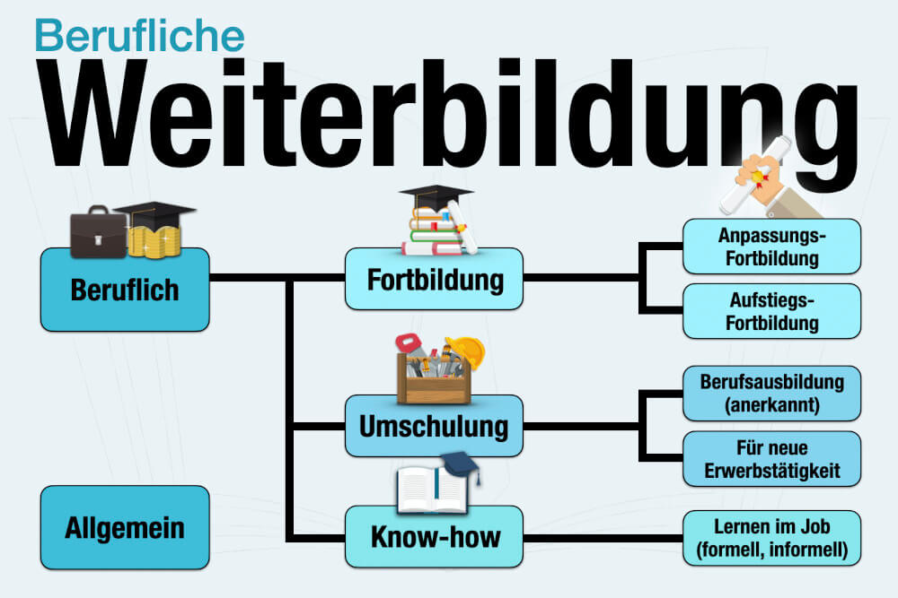 Berufliche Weiterbildung Beispiele Kurse Definition Angebote Uebersicht