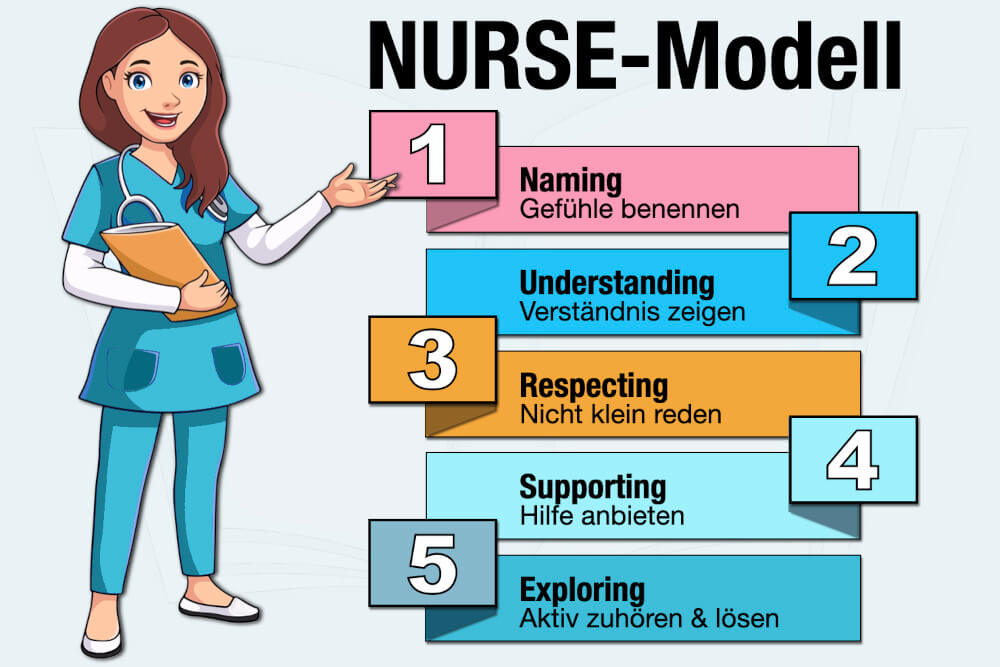 Nurse Modell Kommunikation Beispiel Definition Einfach Erklaert