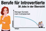 Berufe Fuer Introvertierte Job Uebersicht Branchen Liste Jobprofil Ohne Menschen