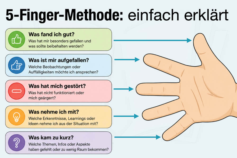 5 Finger Methode Definition Bedeutung Beispiel Feedback