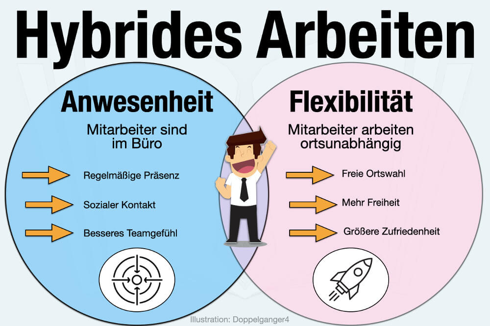 Hybrides Arbeiten Definition Modelle Beispiele Berufe Jobs Einfuehren Vorteile Nachteile