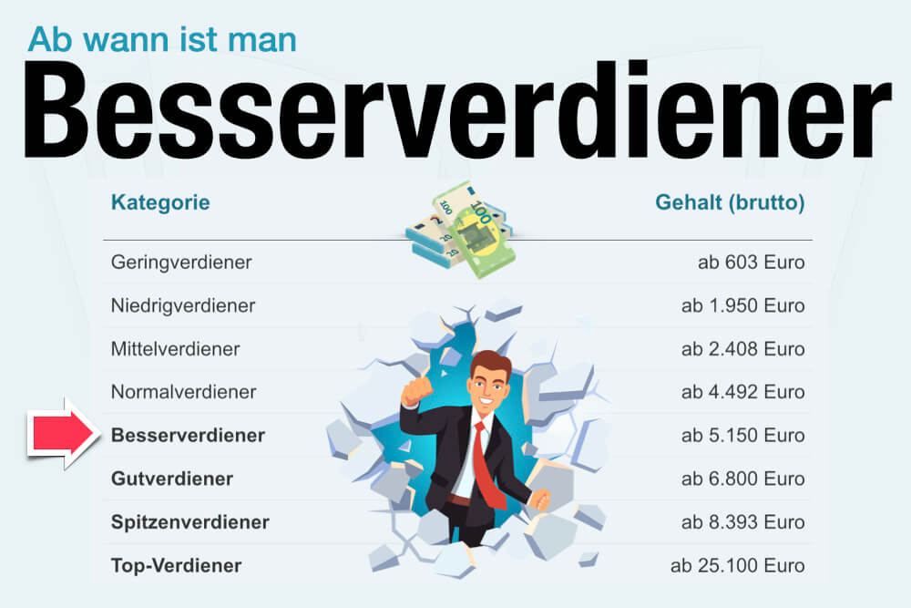 Besserverdiener Gutverdiener Deutschland Definition Jahresgehalt Tabelle
