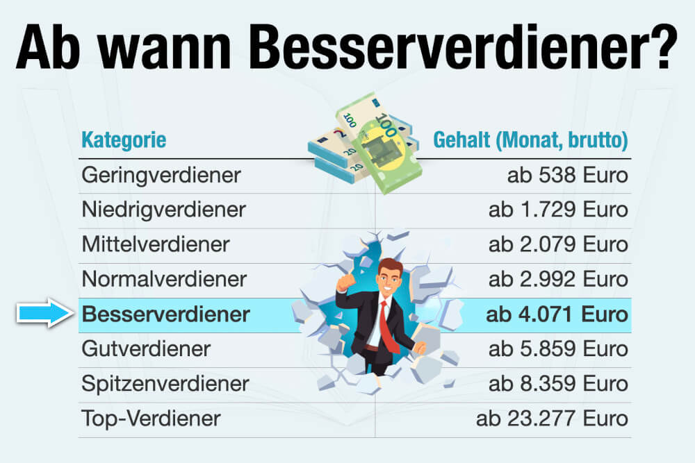Besserverdiener Tabelle Definition Ab Wann Einkommen Gehalt
