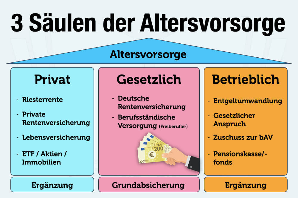 Betriebliche Altersvorsorge Abkuerzung Bav Pflicht Arbeitgeber Zuschuss Auszahlung Vorteile Nachteile Anspruch Steuer Rechner 3 Säulen Rentenvorsorge