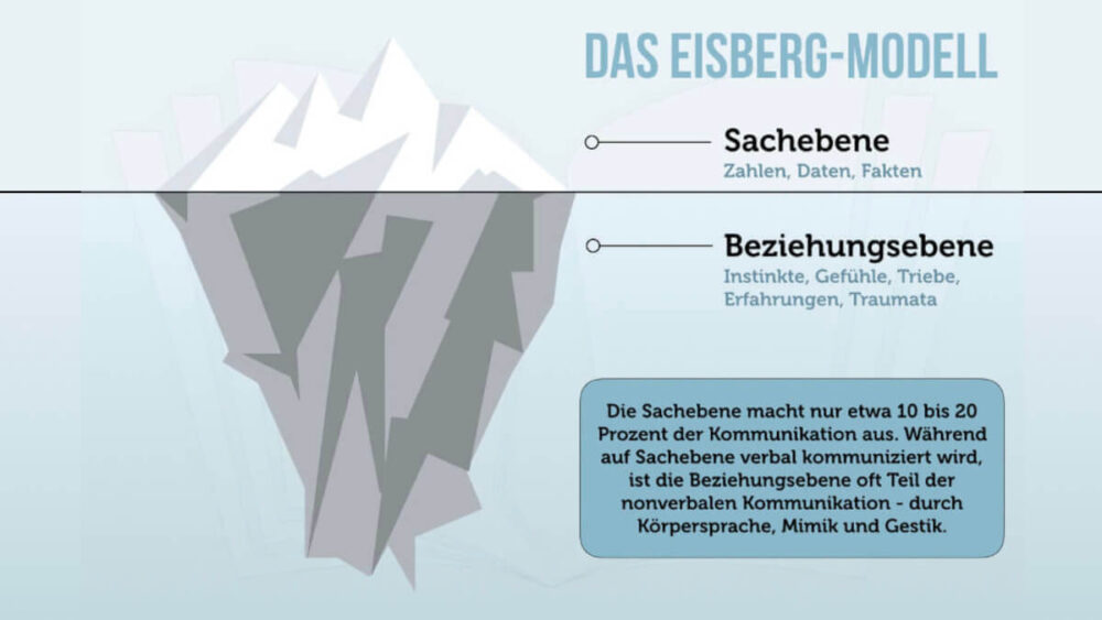 Eisbergmodell Kommunikation Beziehungsebene Sachebene