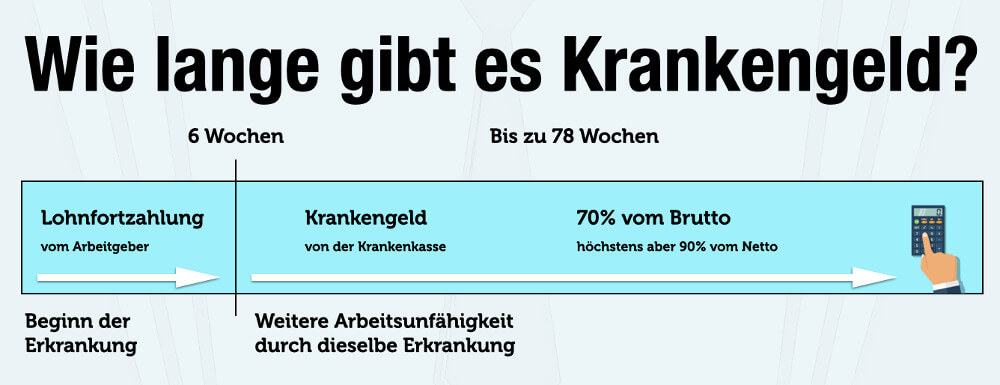 Krankengeld Beantragen Wie Lange Dauer Hoehe Grafik Anspruch