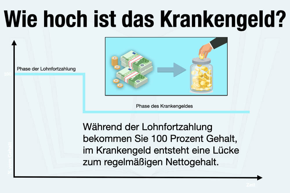 Krankengeld Wie Lange Hoehe Hoch Beantragen Anspruch Rechner Auszahlung Monate Beispiel Grafik