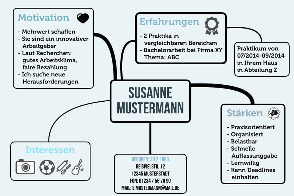 Kreative Bewerbung Mindmap Muster