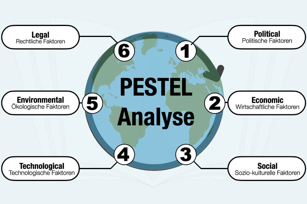 Pestel Analyse Beispiele Vorlage Einfach Erklaert Deutsch Schritt Fuer Schritt Anleitung Einflussfaktoren Extern