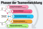 Teamentwicklung Definition Phasen Methoden Ziele Bedeutung Beispiel