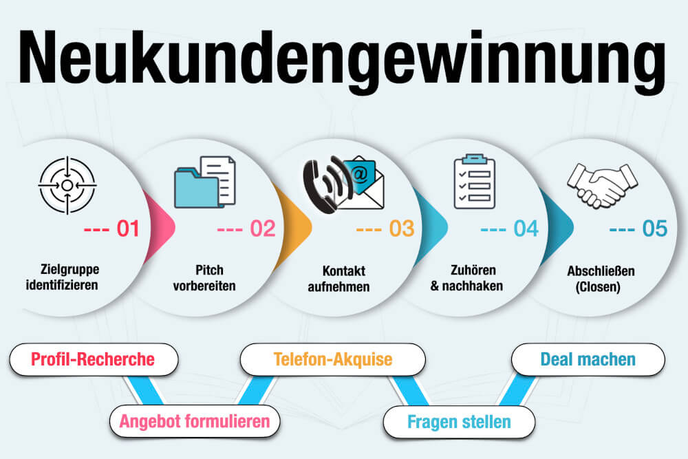 Neukundengewinnung 5 Phasen Neukundenakquise Verkaufen Tipps