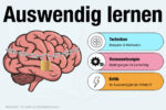 Auswendig Lernen Bedeutung Techniken Beispiele Tipps Probleme Kritik