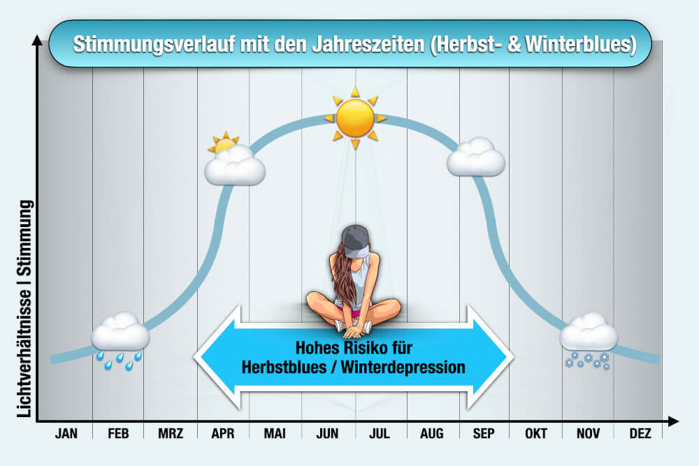Herbstblues Herbstdepression Winterdepression Dunkle Jahreszeit Verlauf Risiko