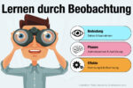 Lernen Durch Beobachtung Bandura Phasen Beispiele Tipps Effekte Sozial Sozialkognitiv