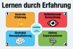 Lernen Durch Erfahrung Kolb Beispiel Erfahrungsbasiertes Lernen Theorie Praxis Tipps Vorteile Nachteile