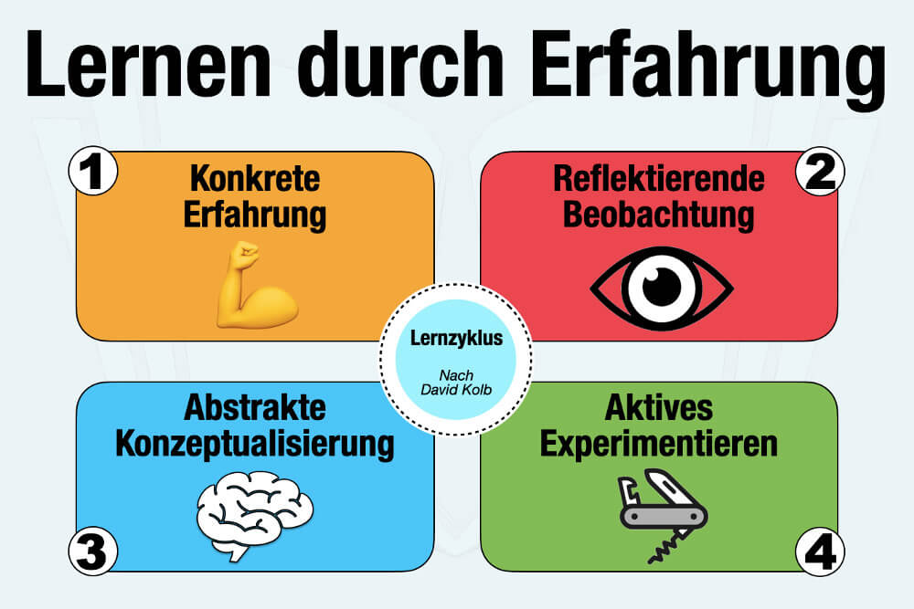 Lernen Durch Erfahrung Kolb Beispiel Erfahrungsbasiertes Lernen Theorie Praxis Tipps Vorteile Nachteile