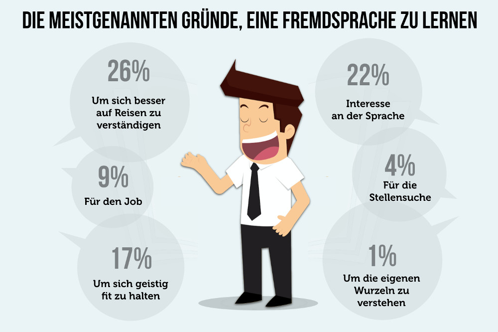 Sprachkurs Gründe Tipps Sprache Lernen Motivation Sprachlerntipps Arten Formen Kurse Finden